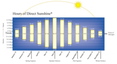 Hours of Direct Sunshine