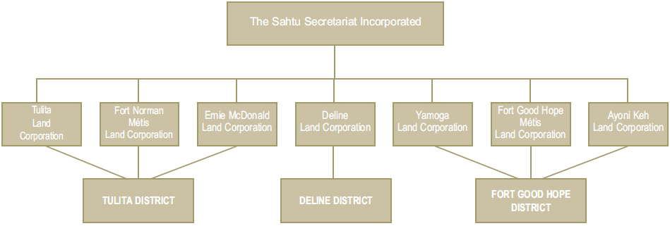 Overview Of Sahtu Governance Structure