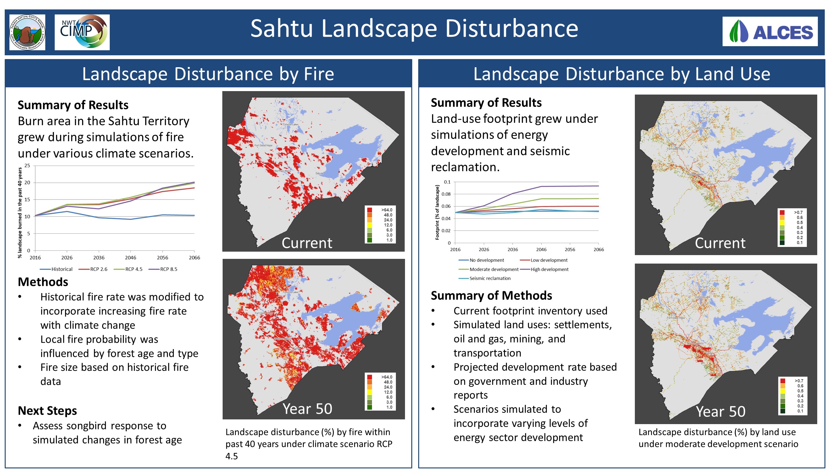 Sahtu Landscape Disturbance
