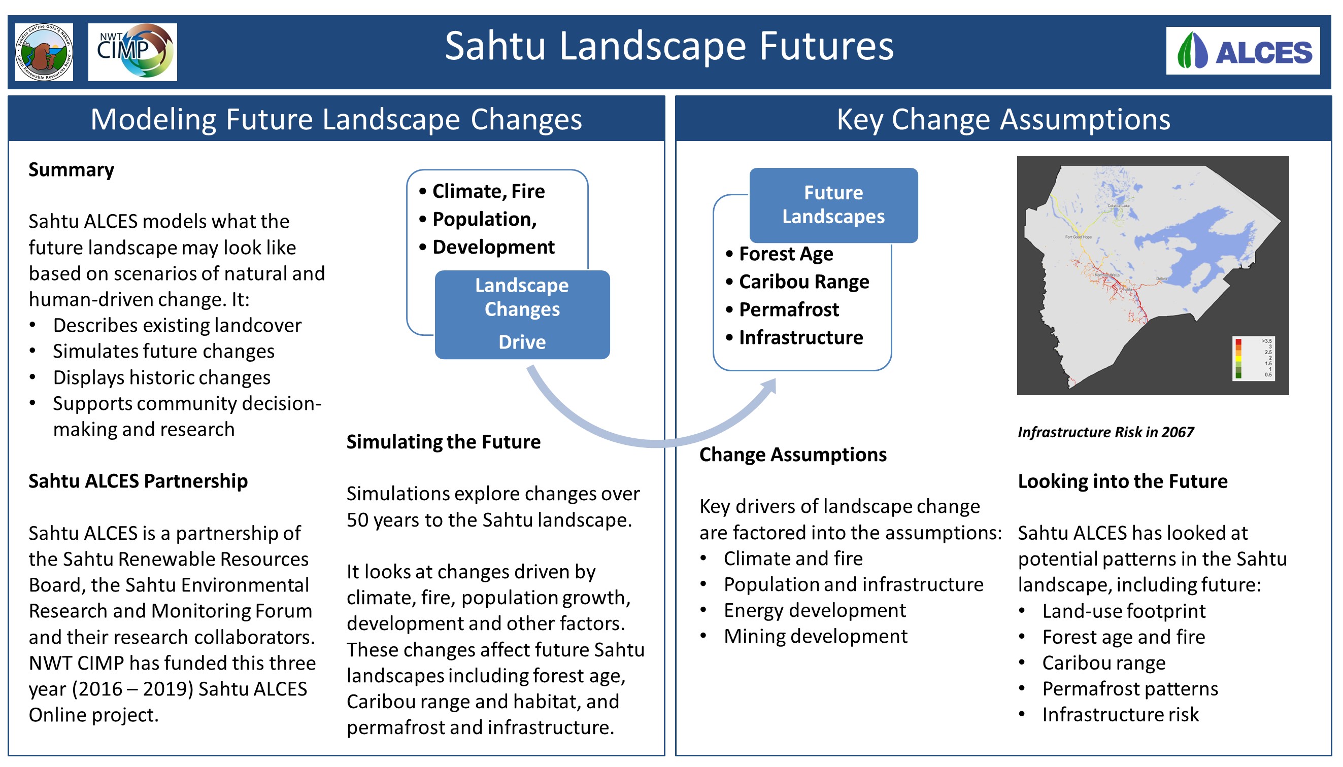 Sahtu Landscape Futures