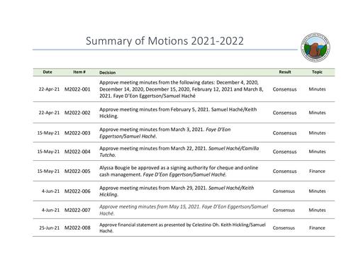 Summary of Motions 2021-2022